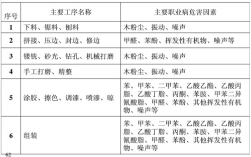 家具生产职业病危害因素